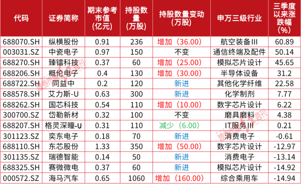 炒股配资王 超级牛散持仓曝光！赵建平持仓被其他牛散“盯上”、葛卫东竟然新建仓了它