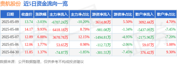 股票配资注册 异动快报：贵航股份（600523）5月12日9点34分触及涨停板