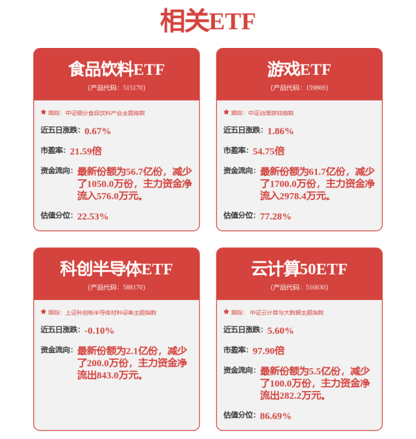 股票配资账户 热门ETF开盘：恒生消费ETF(159699)涨1.00%，人工智能ETF科创(588760)涨0.54%